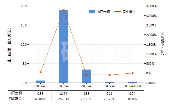 2014-2018年3月中國銅礦砂及其精礦(HS26030000)出口總額及增速統(tǒng)計(jì)